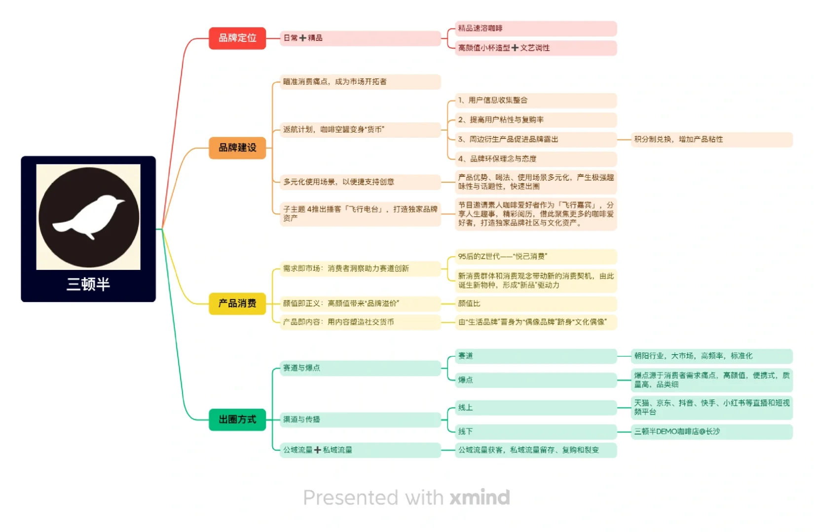 案例分享｜三顿半品牌分析