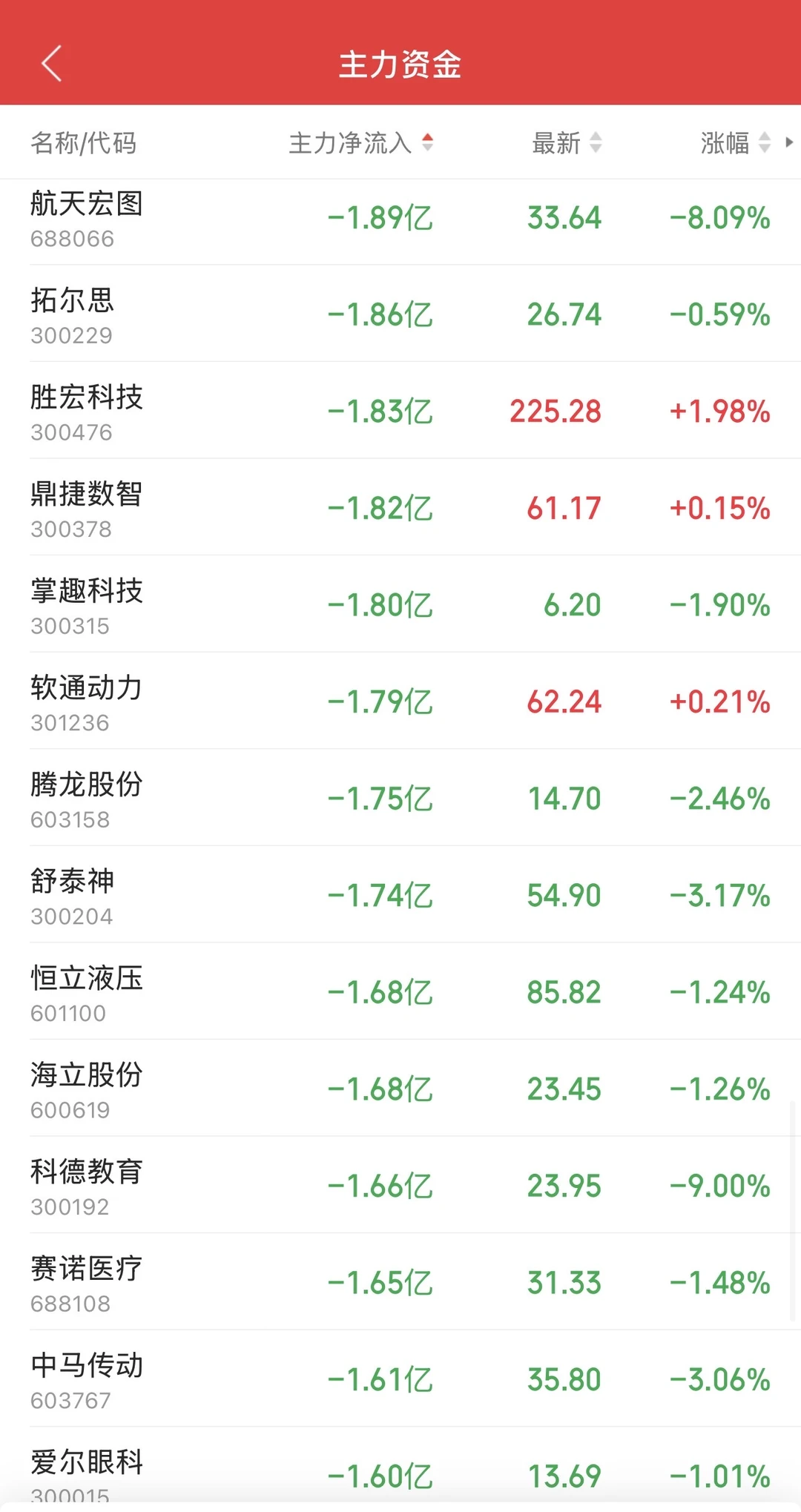 8.27日11:30主力资金流入和流出