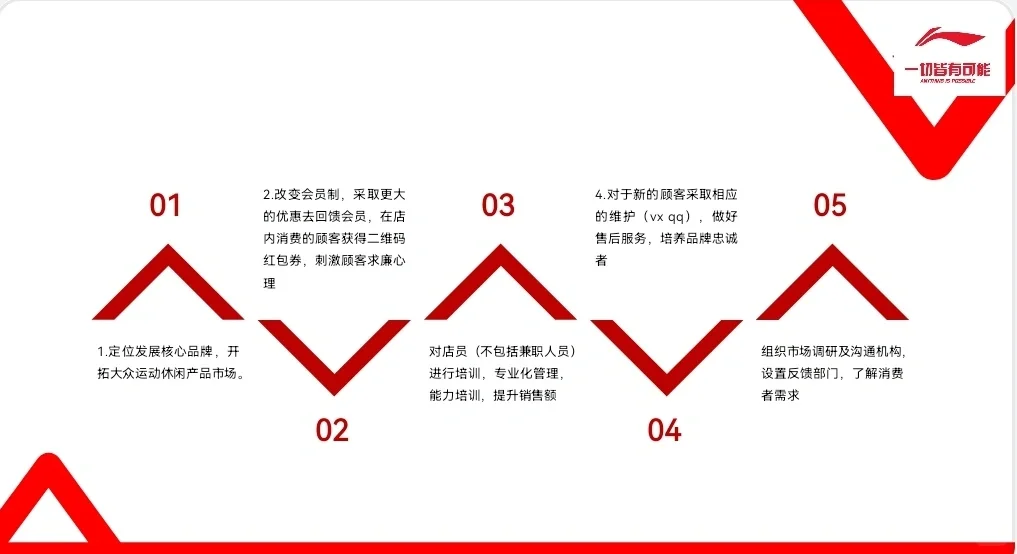 中国李宁swto分析PPT