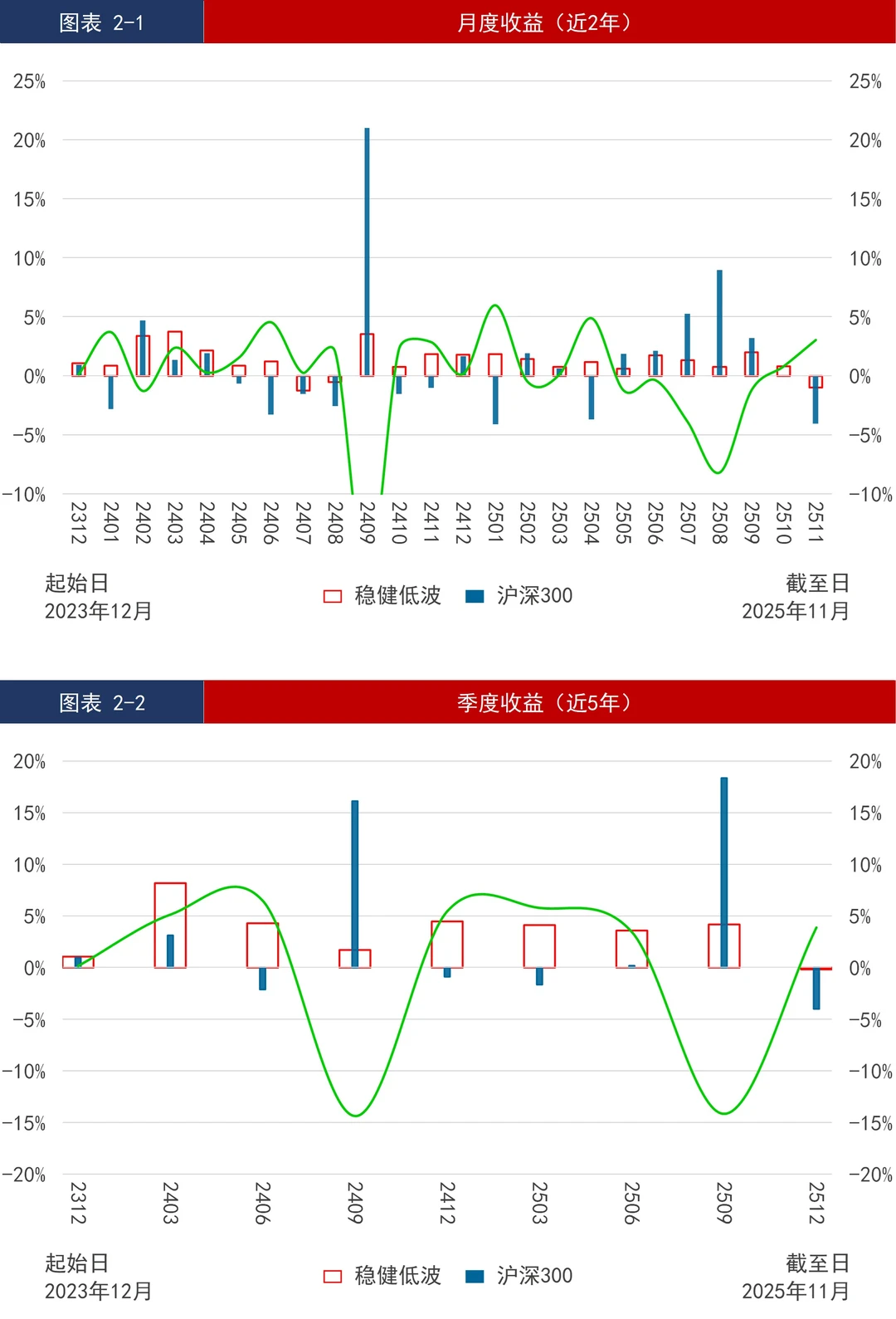基金组合_低波_年化16.89%，最大回撤2.31%