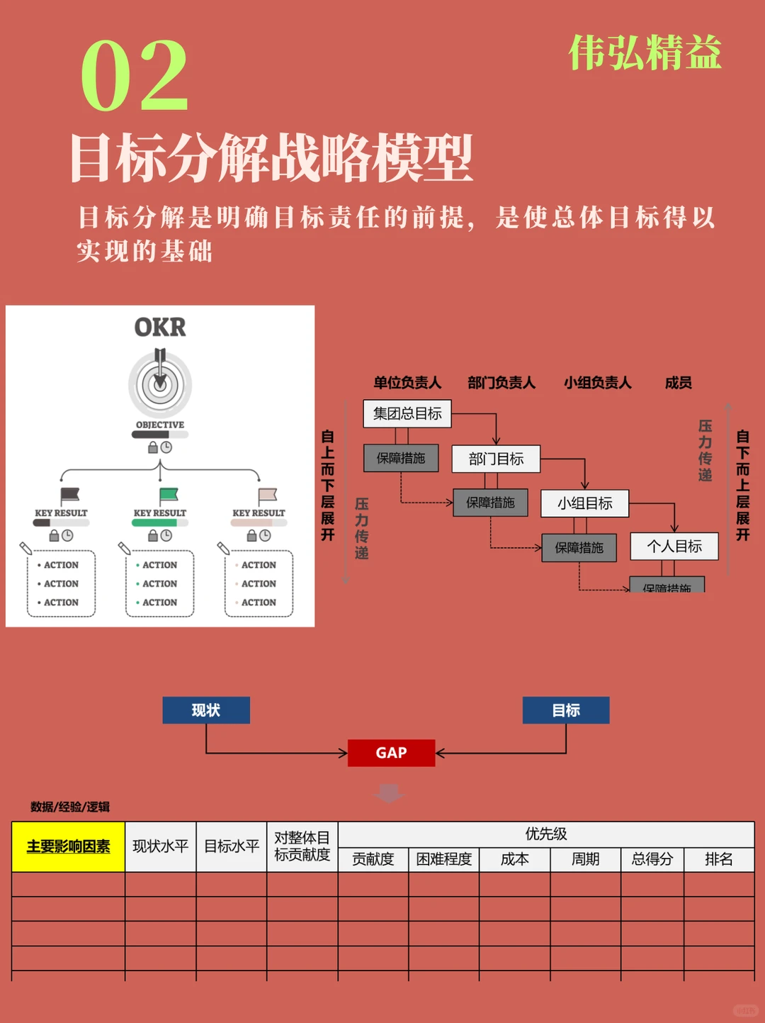 伟弘技术|年度经营战略解码
