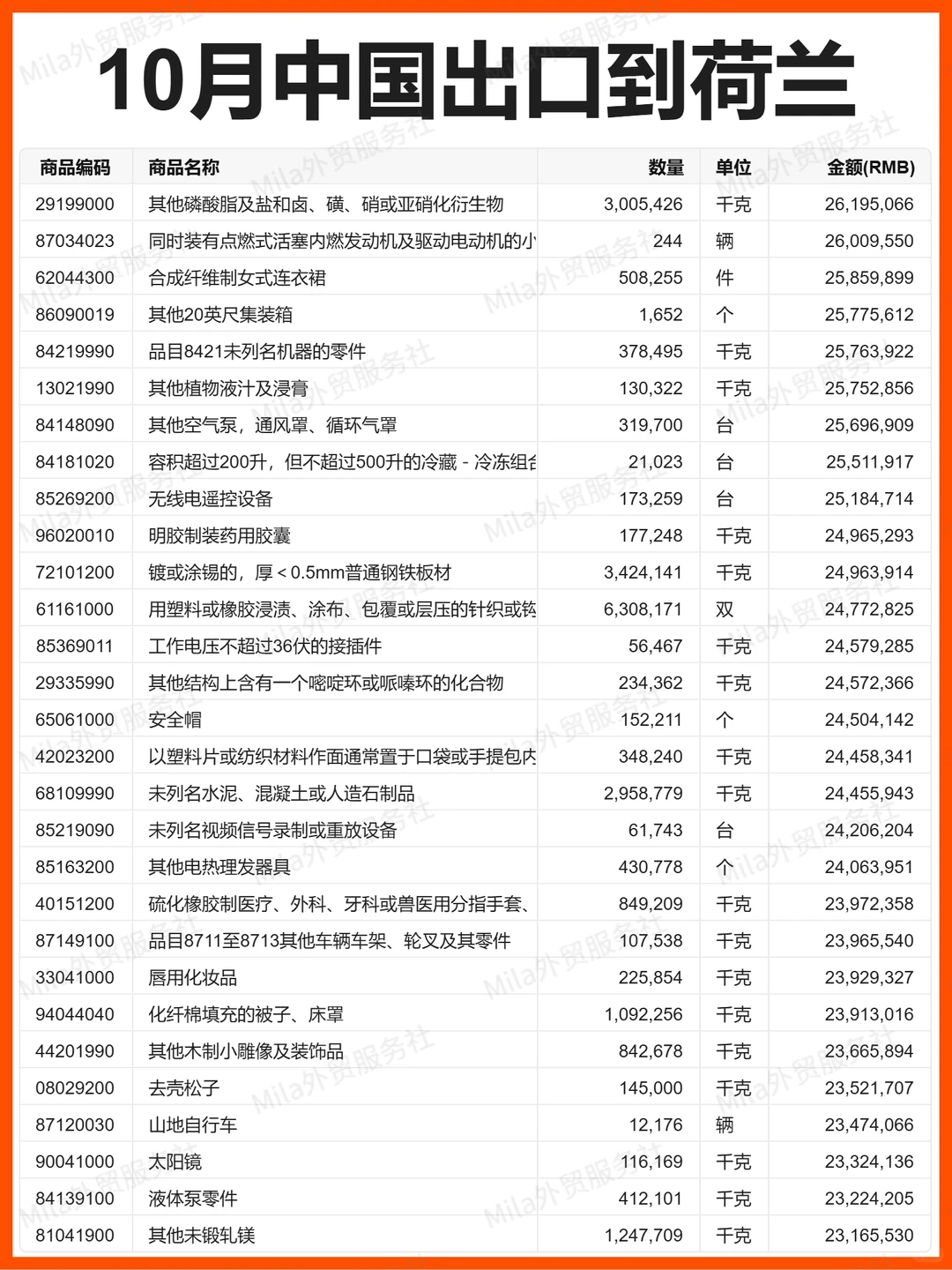 外贸 | 25年10月中国出口到荷兰的贸易数据