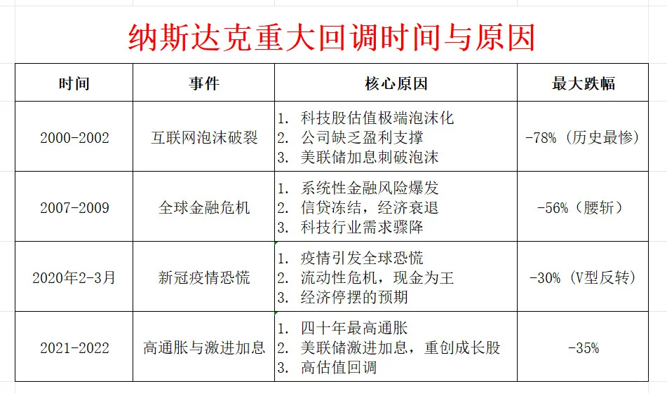 纳斯达克 每次大跌的历史经验