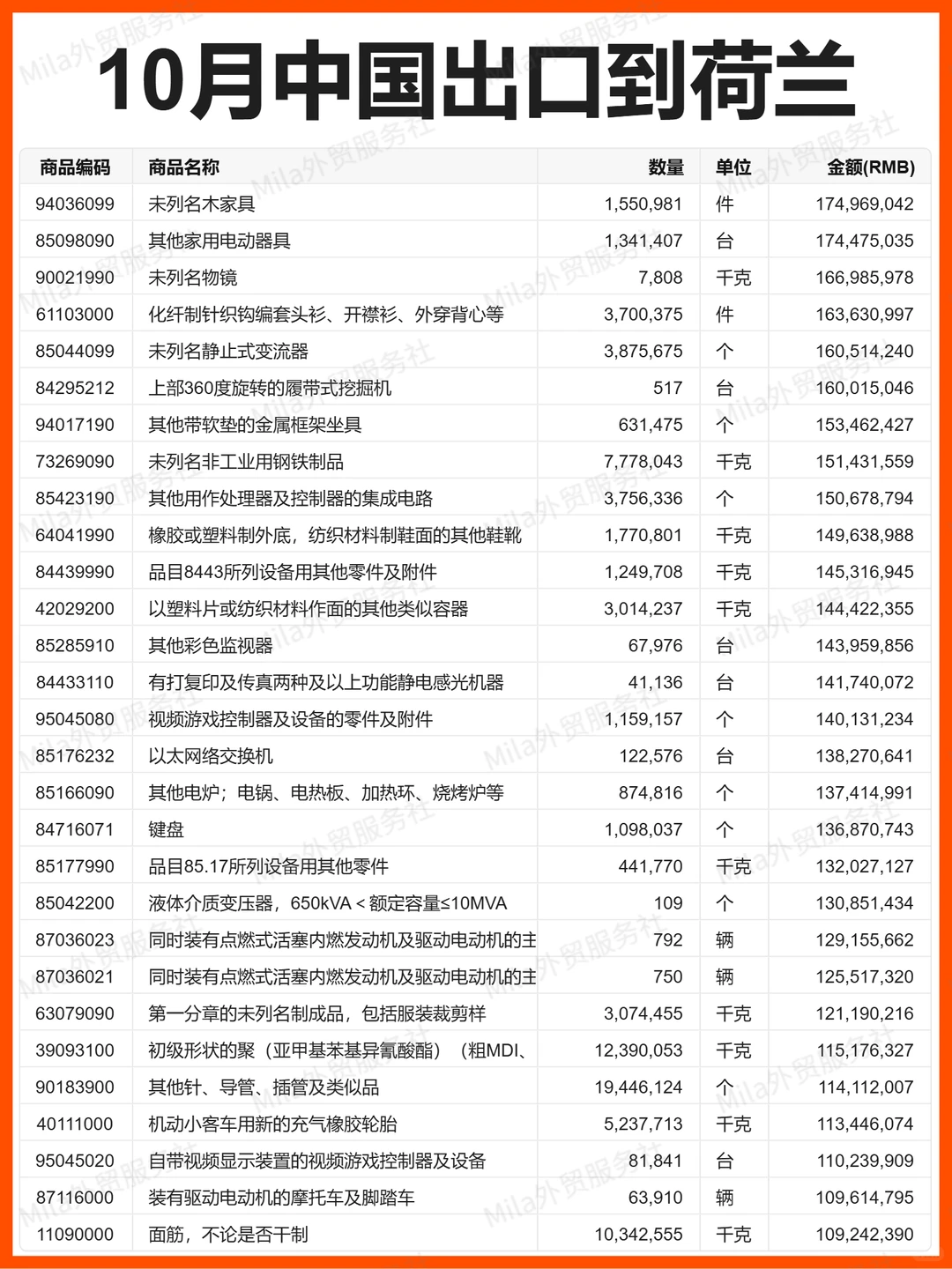 外贸 | 25年10月中国出口到荷兰的贸易数据