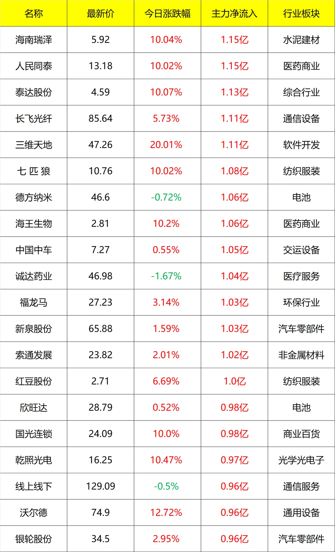 主力流入及流出_盘后 11月26号
