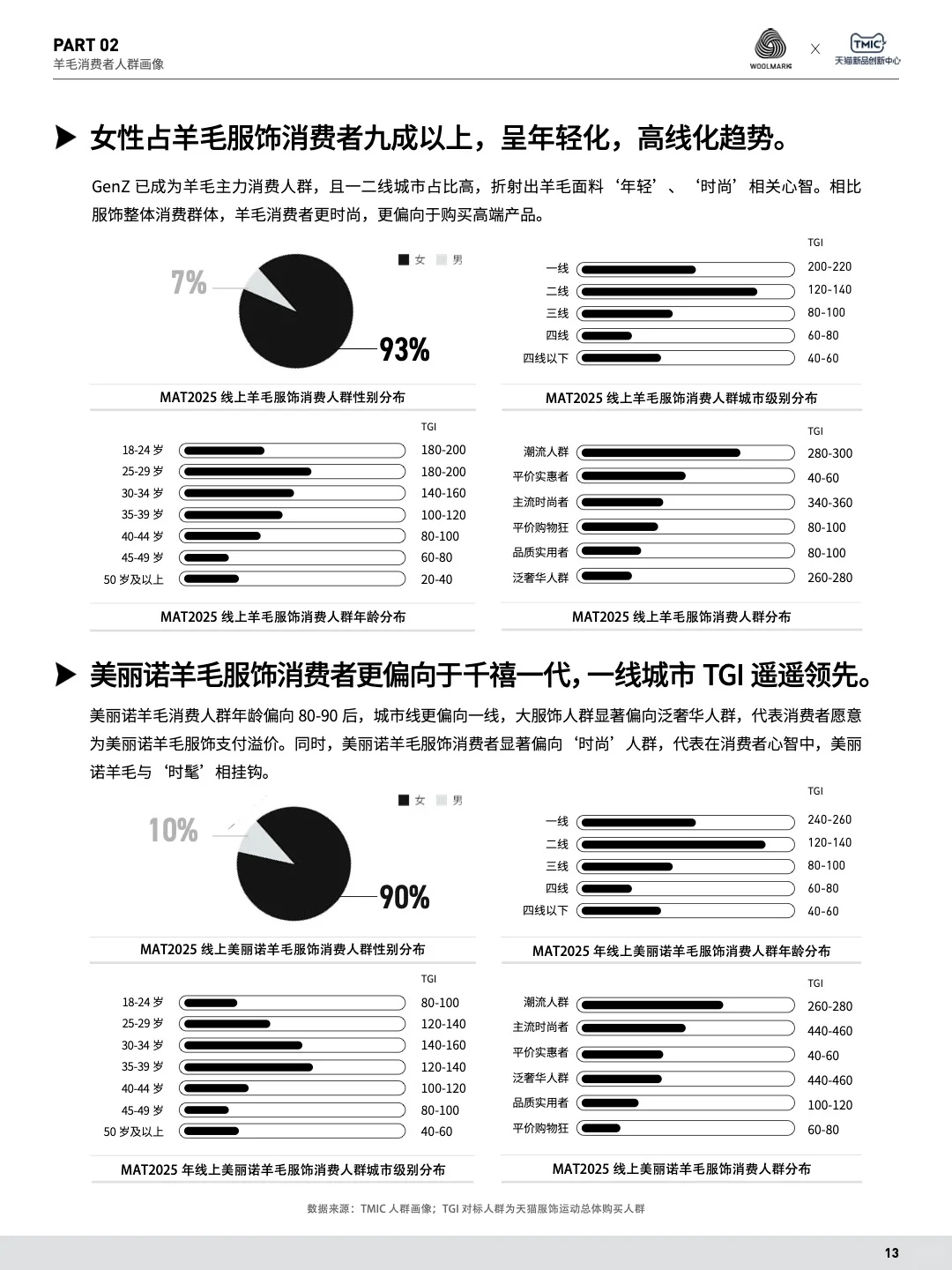 羊毛消费爆发式上升 中国市场成全球潜力王