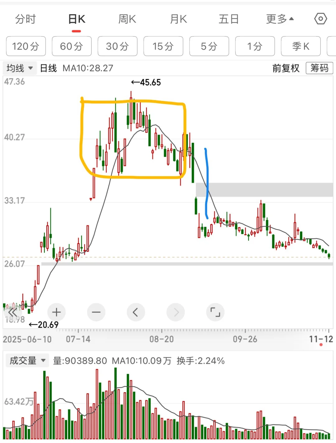 当你明白机构出货逻辑，反而能利用出货盈利