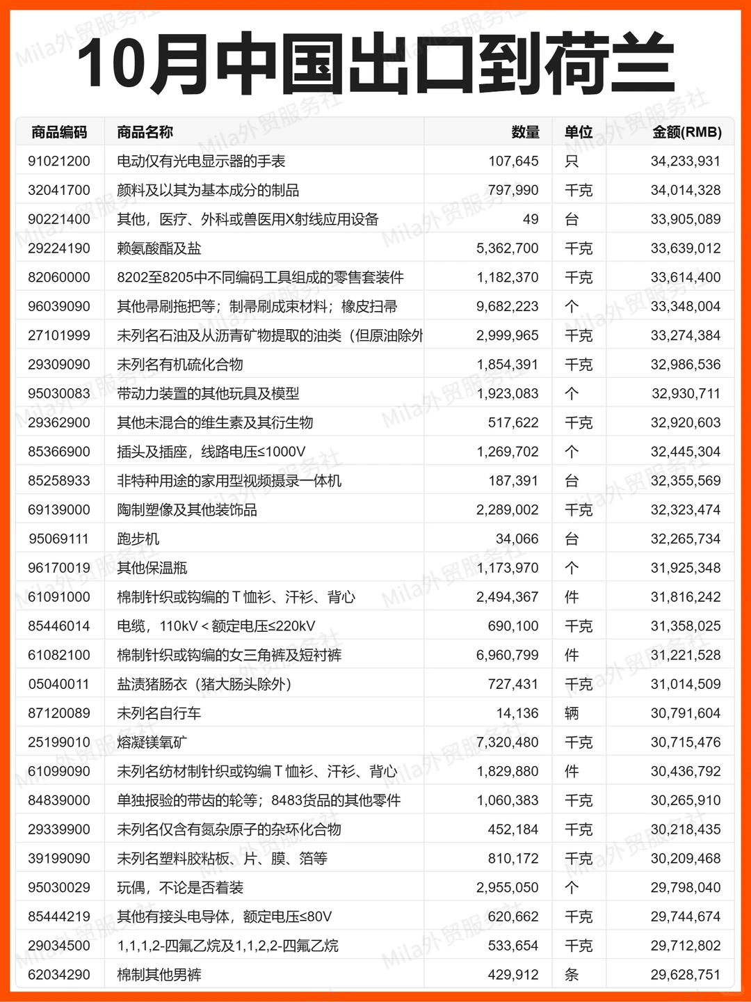 外贸 | 25年10月中国出口到荷兰的贸易数据