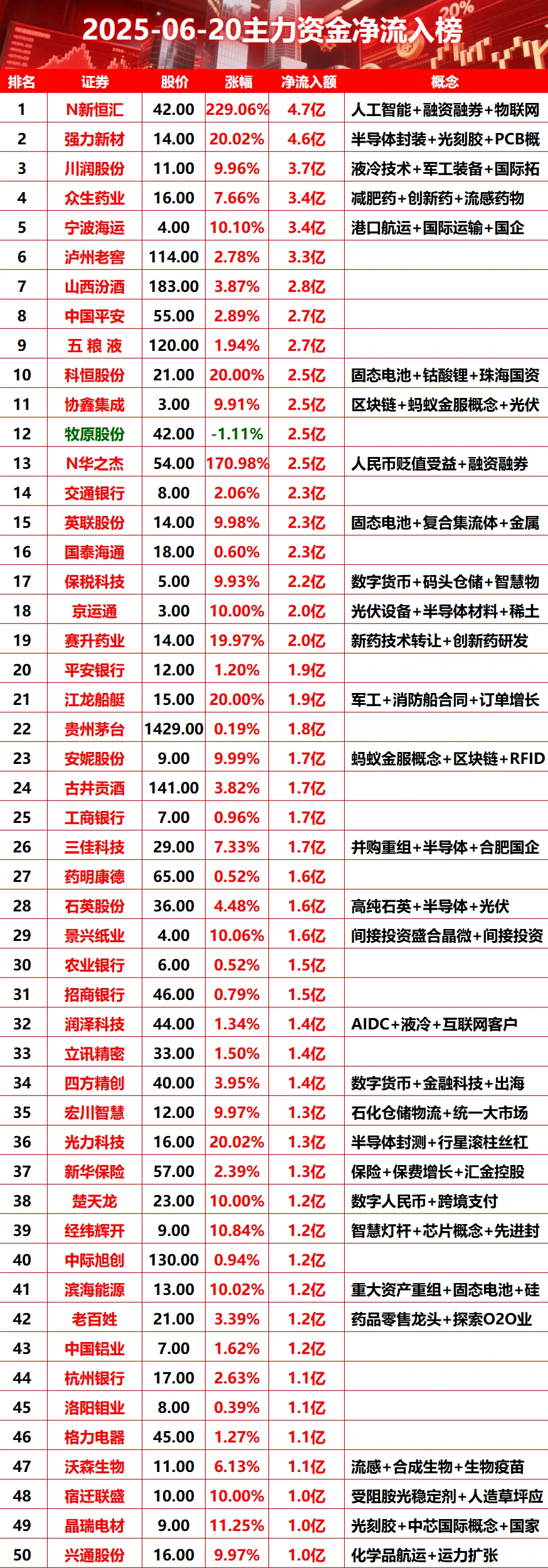 2025-06-20 主力资金净流入榜#股票 #财
