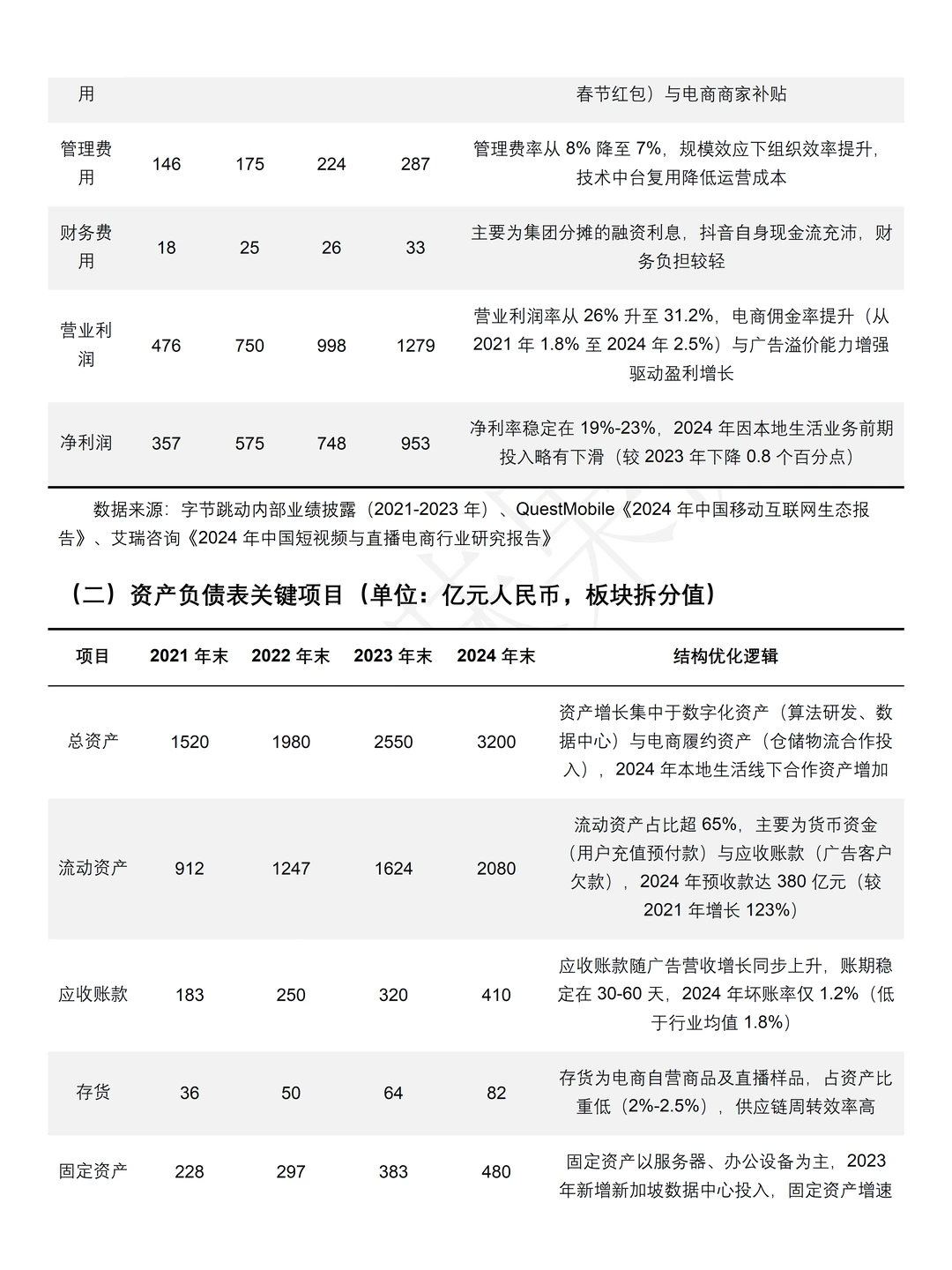 2021-2024年抖音财务分析报告参考?