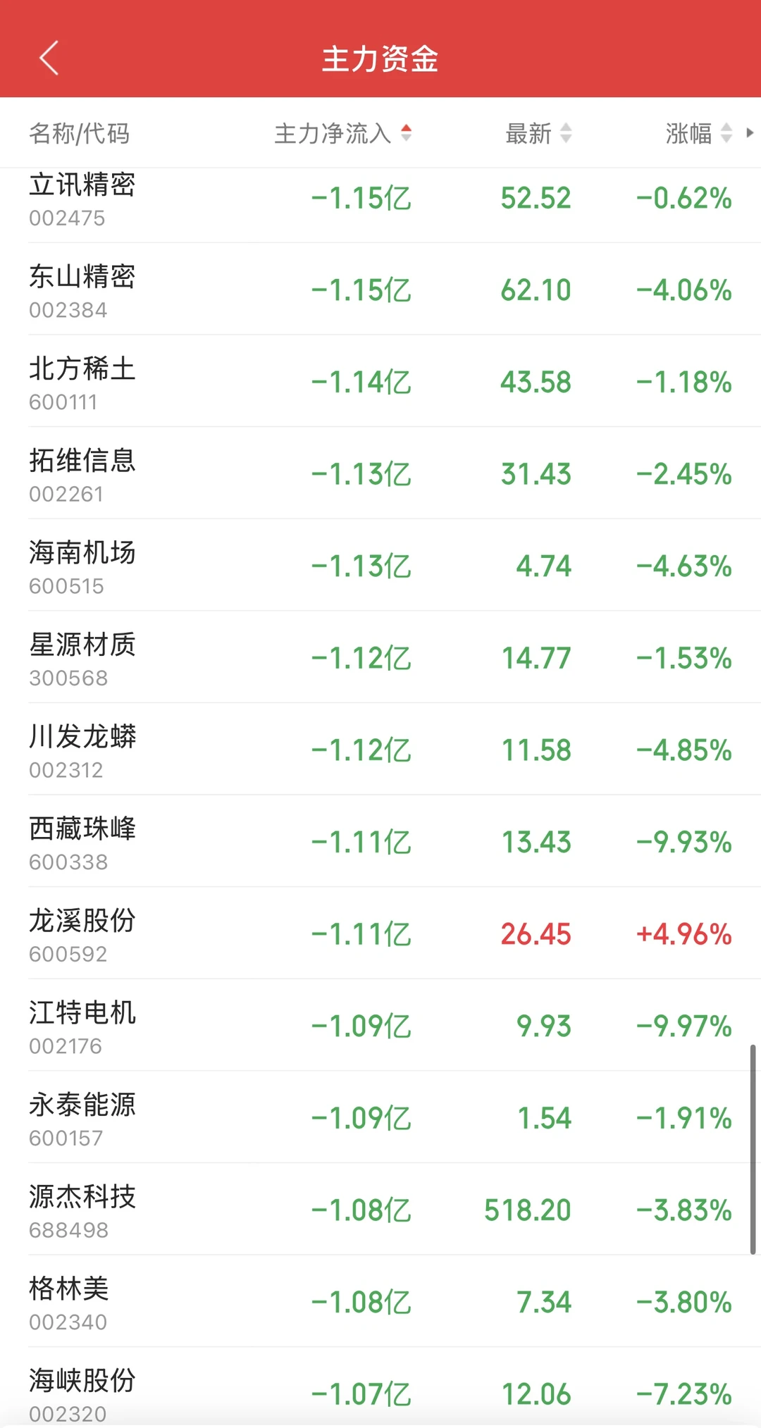 11.24日11:30主力资金流入及流出