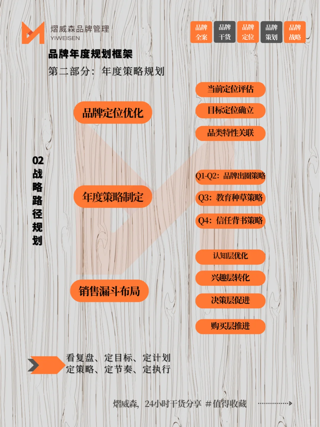 2025品牌年度规划框架✅超详细干货