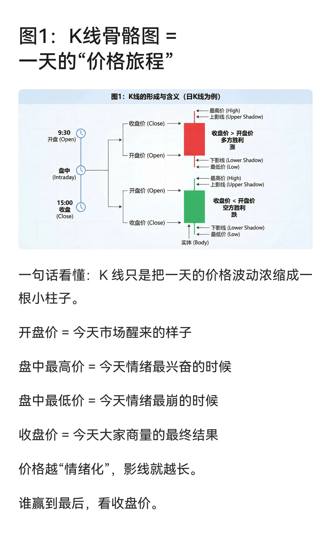 【新手救星】5张图快速入门K线图