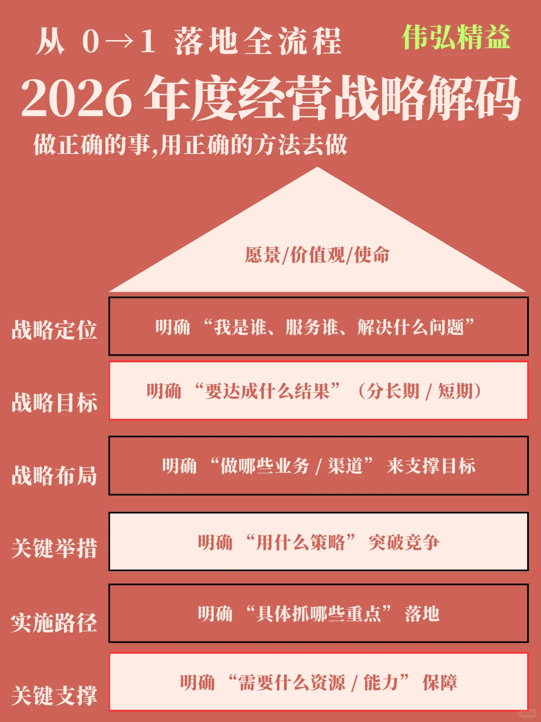 伟弘技术|年度经营战略解码