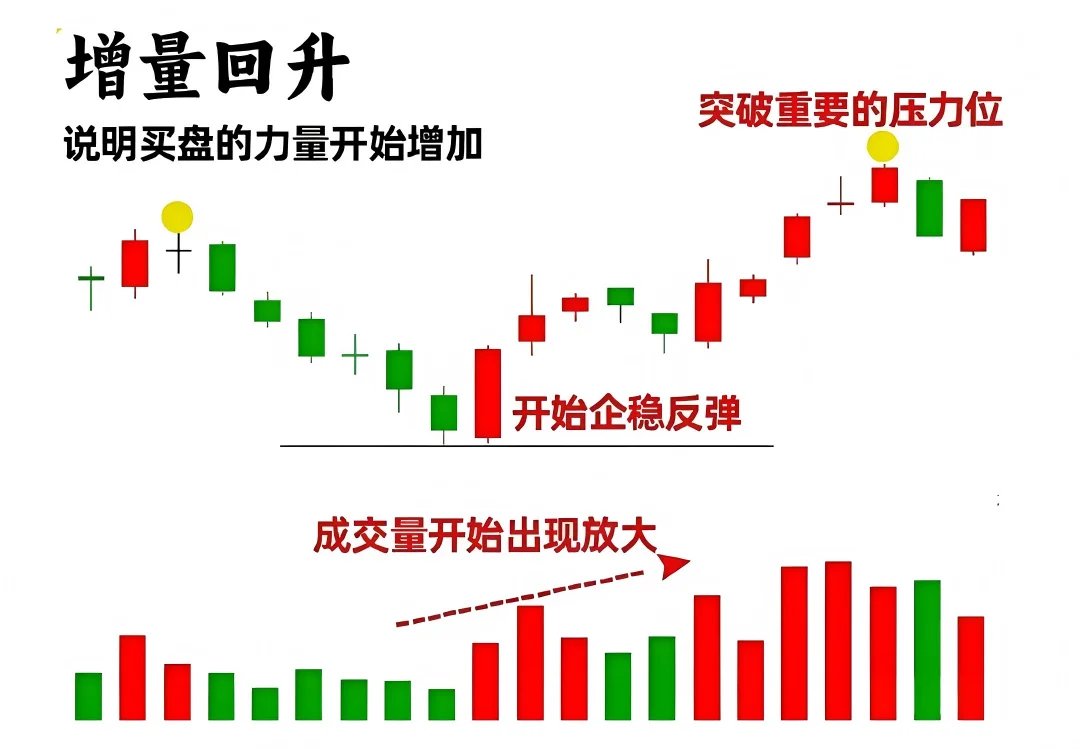 九种关键量价关系
