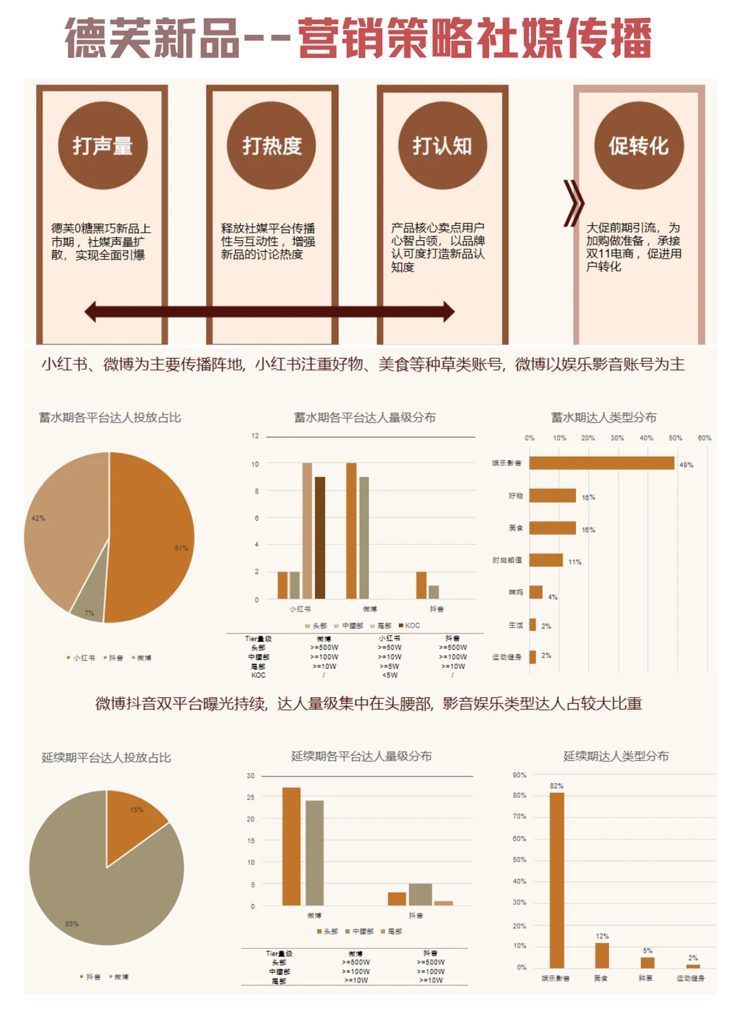 ?德芙新品上市--营销策略社媒传播