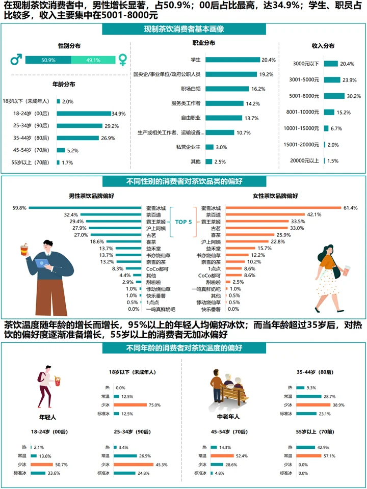 现制茶饮行业趋势:消费者研究+趋势洞察