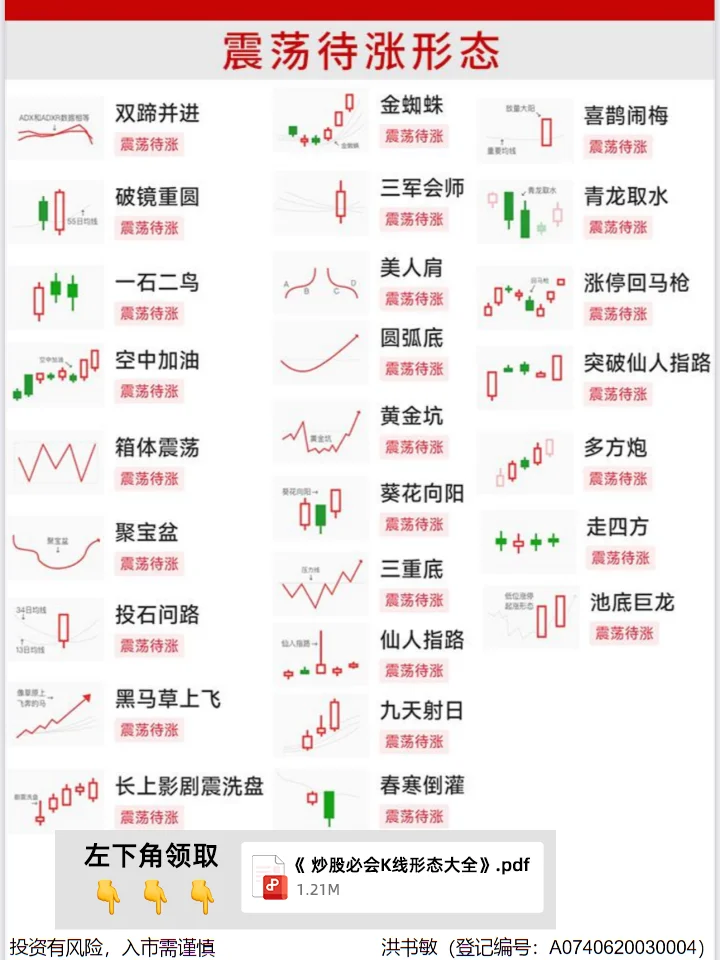 这份K线形态大全！建议股民点赞收藏