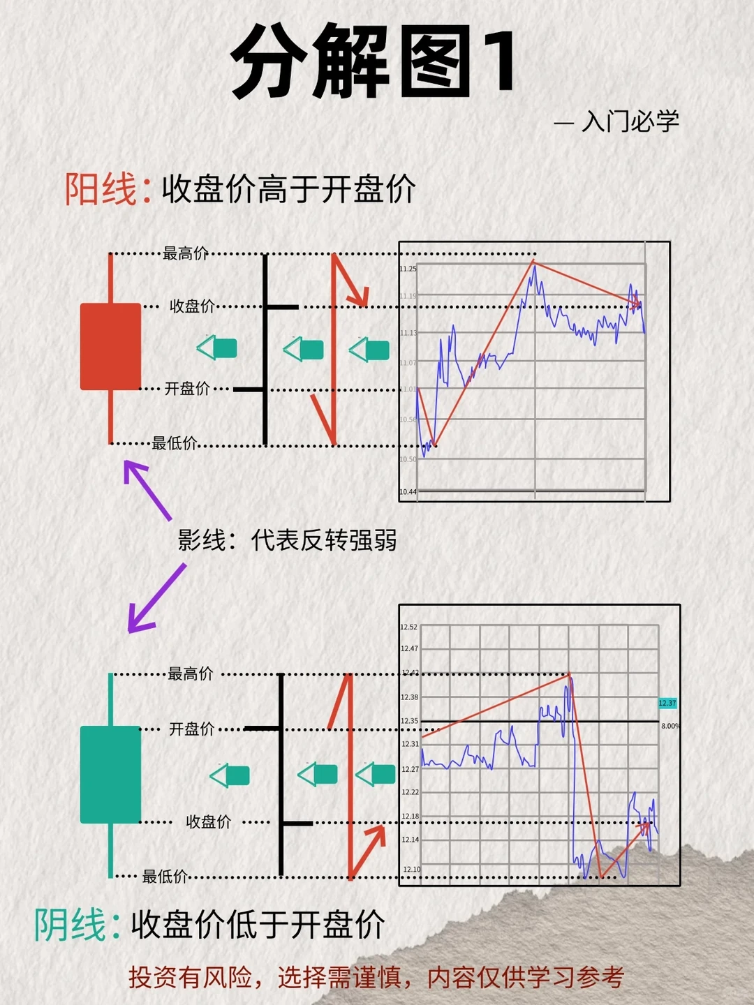 基础k线的形态，真正学会看升降！！