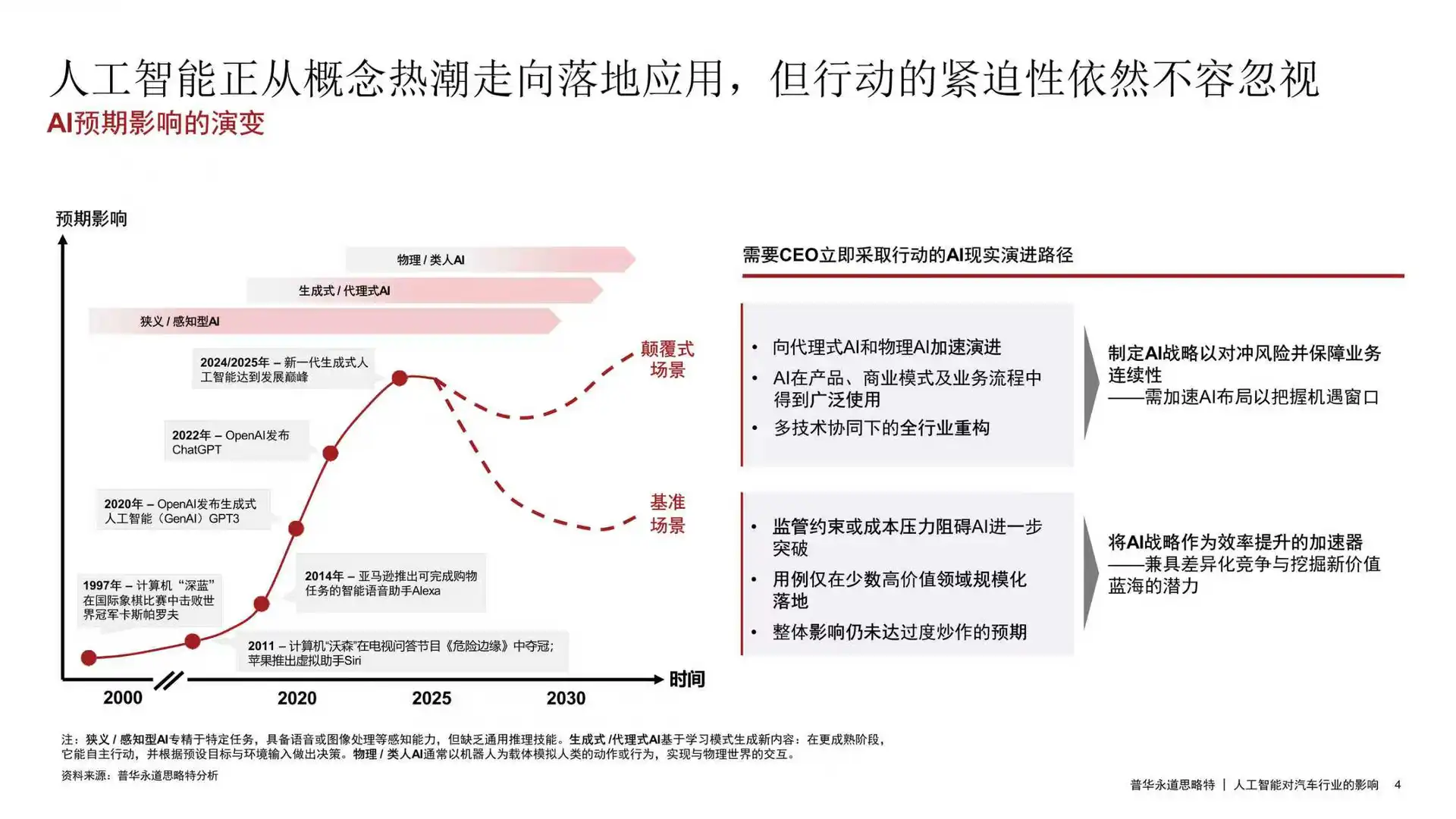 人工智能对汽车行业的影响