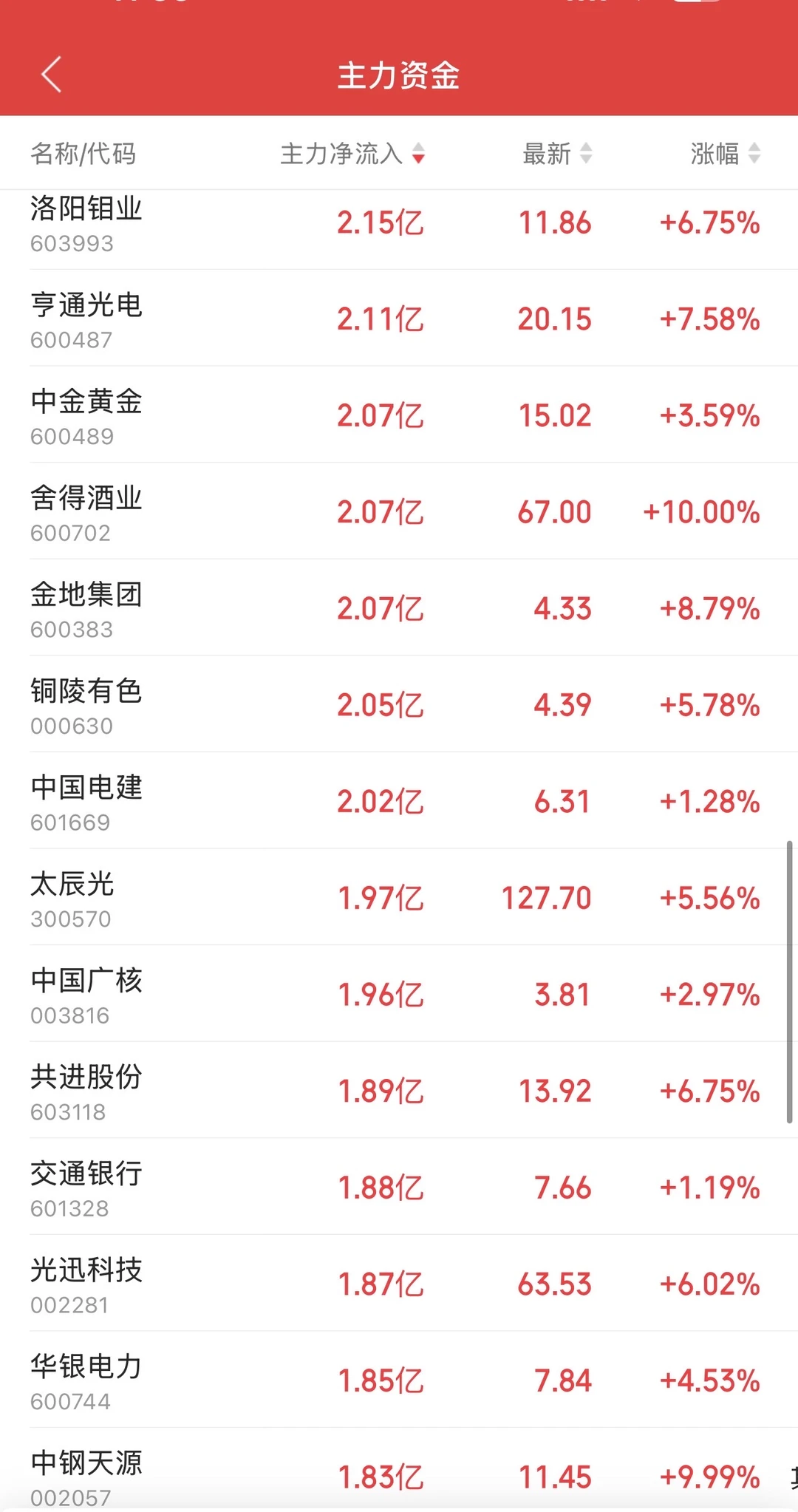 8.25日11:30主力资金流入和流出