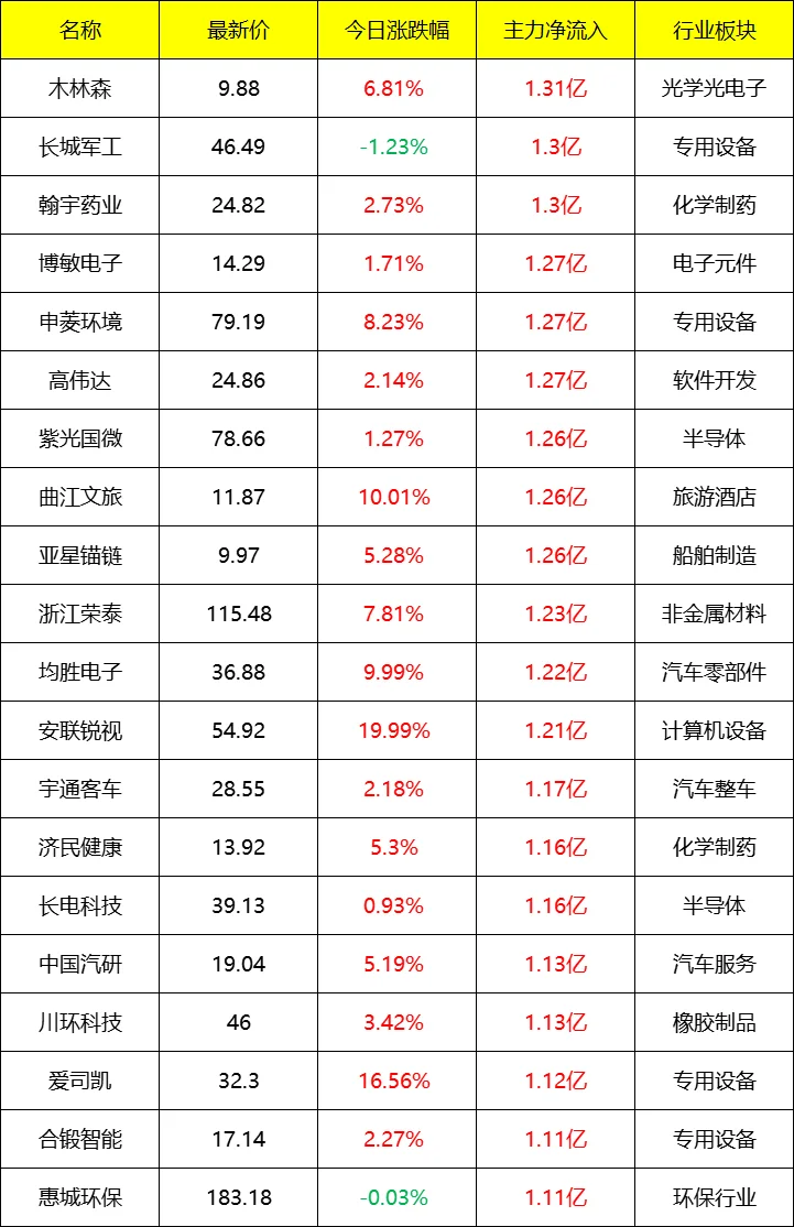 主力流入及流出_盘后 9月18号