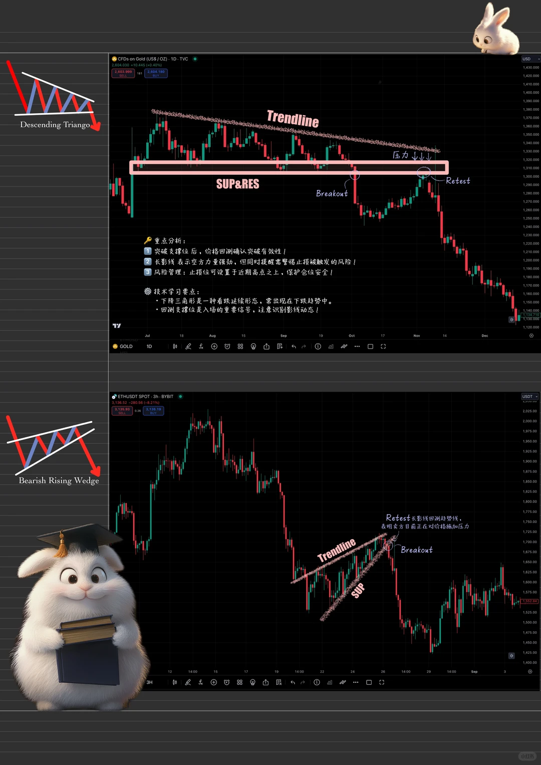 ? 技术分析实战笔记 - 理论与实例结合 ?