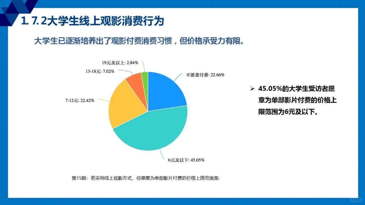 2024全国大学生观影市场调查研究报告