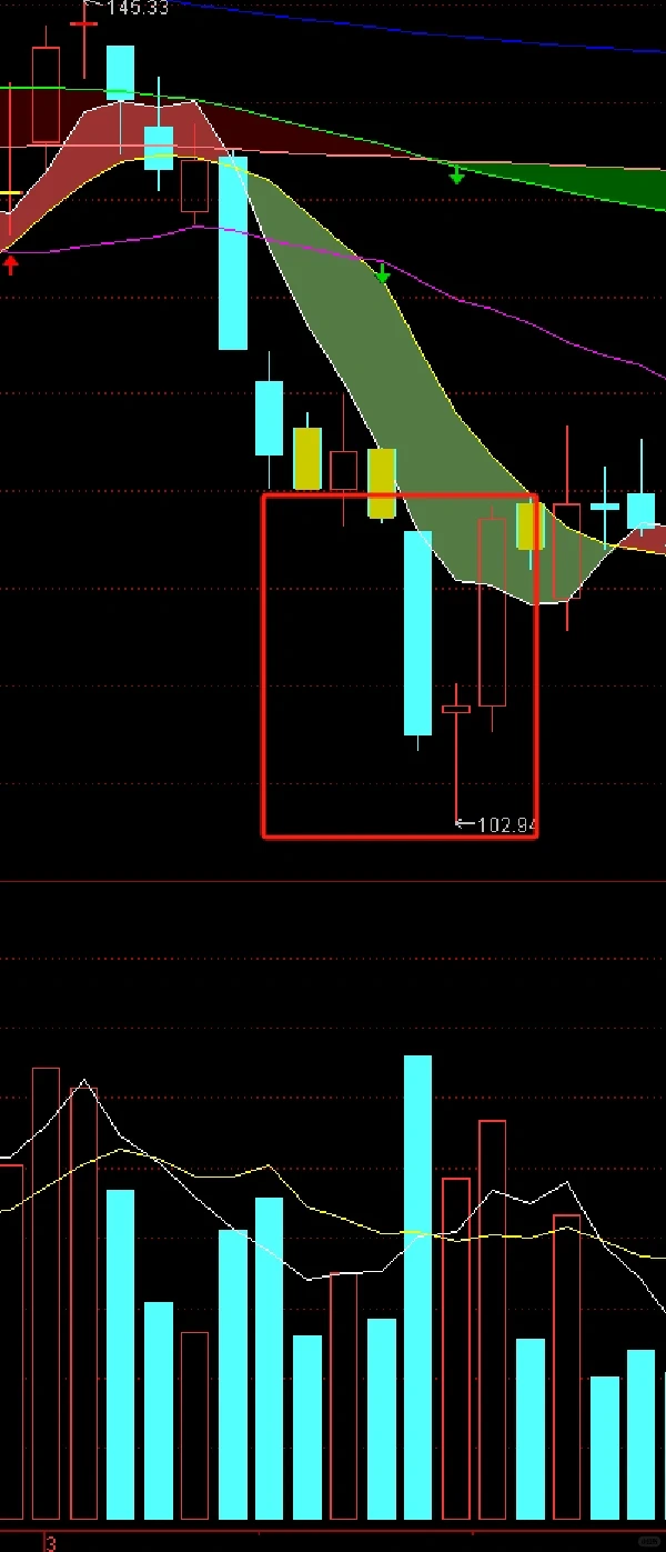 主力常用3种吸筹模式，学懂你就不会轻易下车