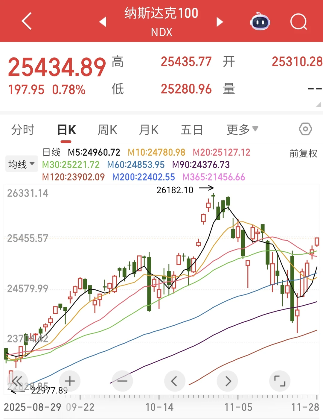 纳斯达克五连阳