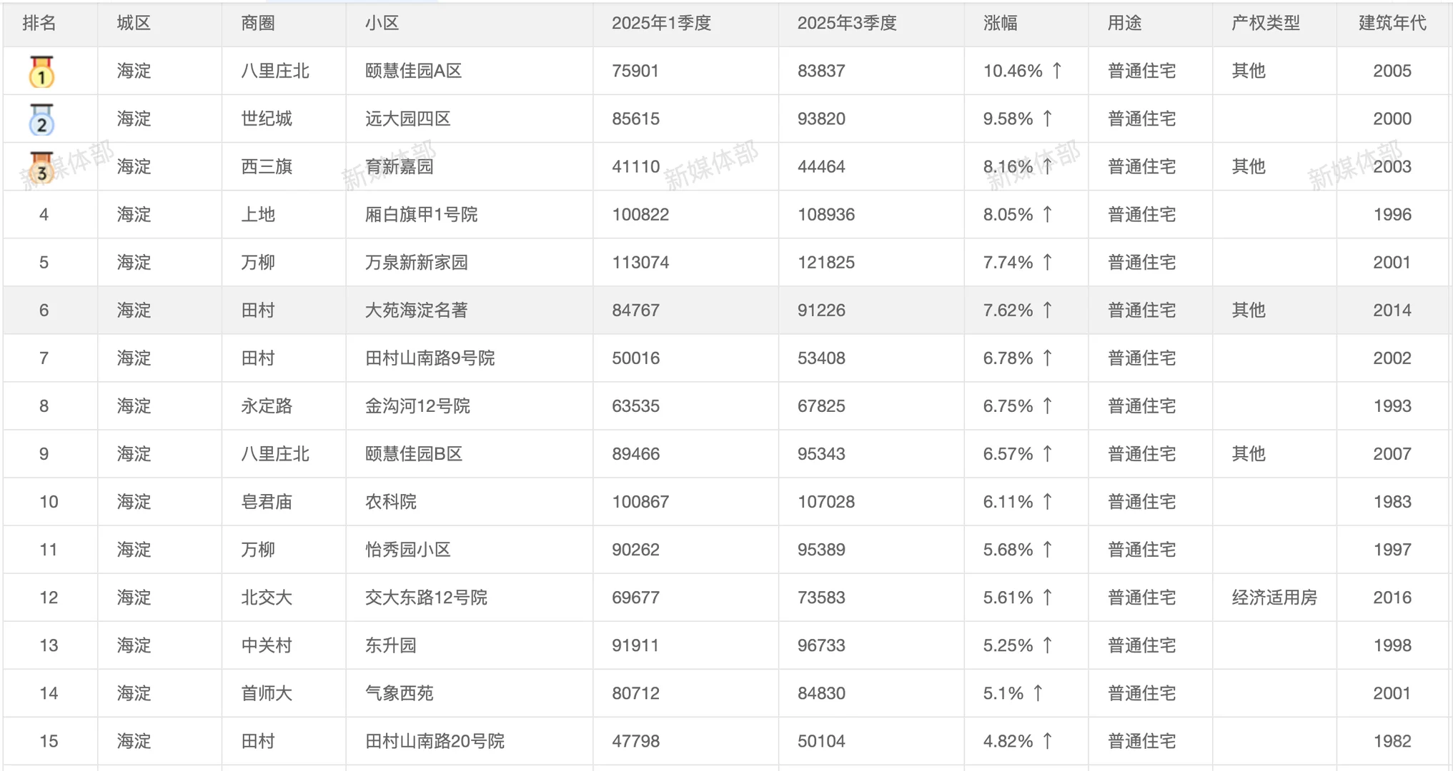 北京楼市：正在悄悄触底反弹❗️