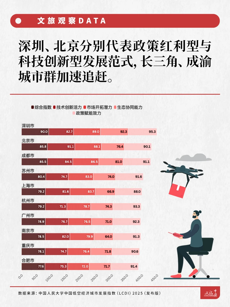 低空经济城市发展指数公布，谁是潜力之王？