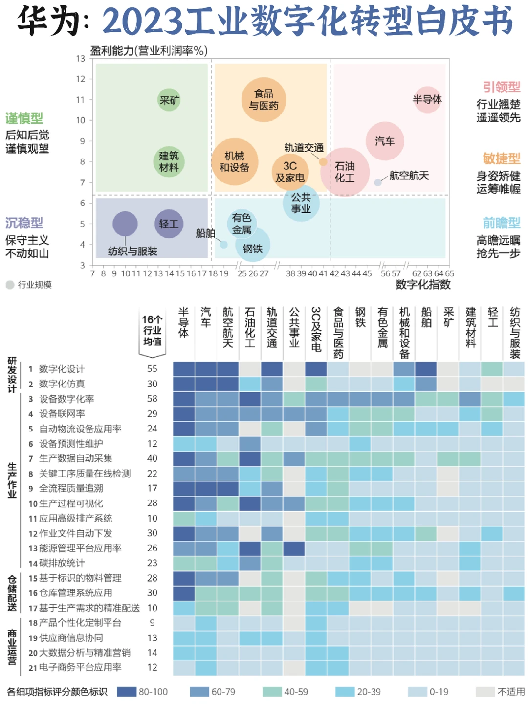 ?数智化：2030工业数字化➕智能化白皮书