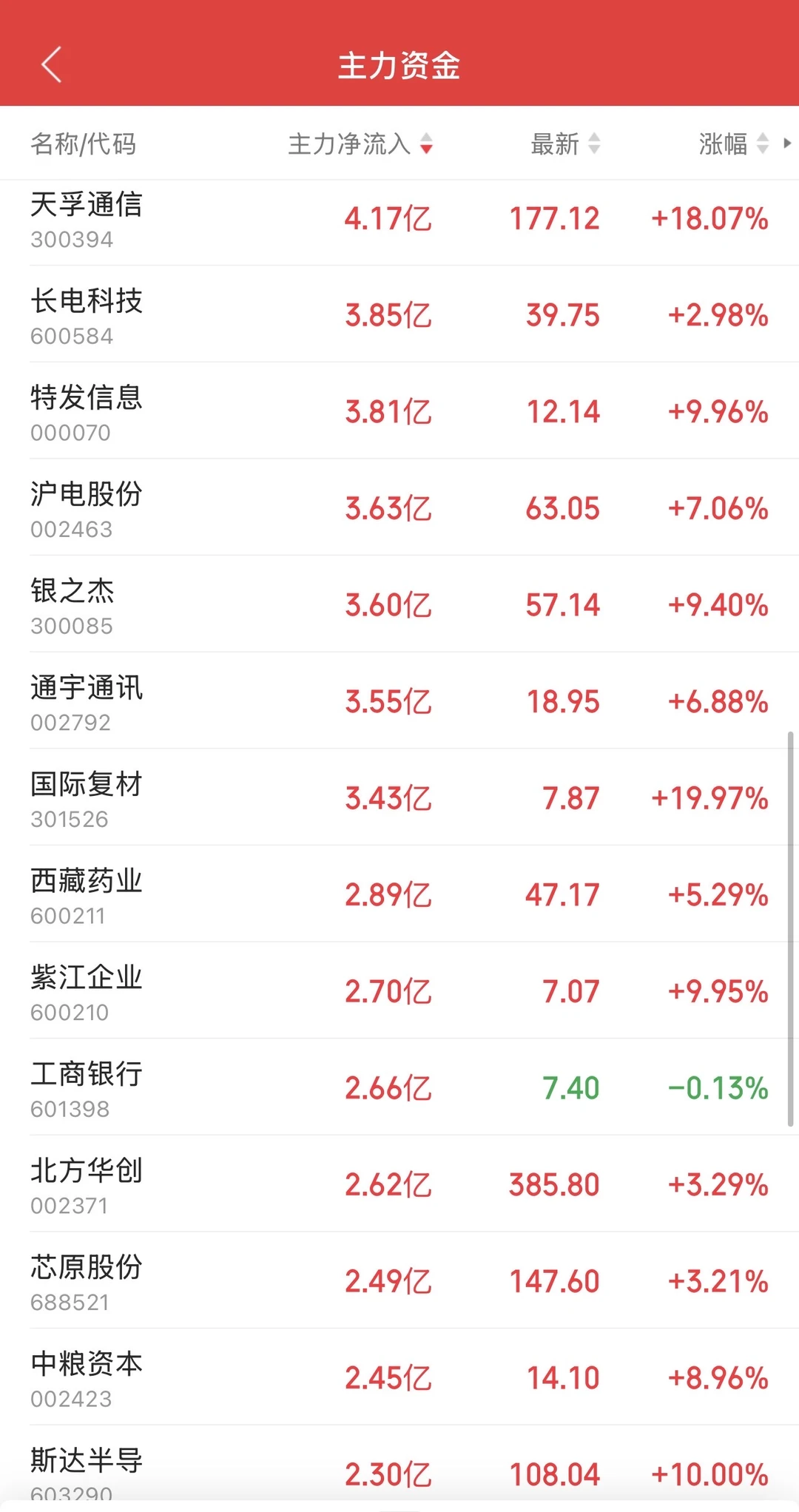 8.28日11:30主力资金流入及流出