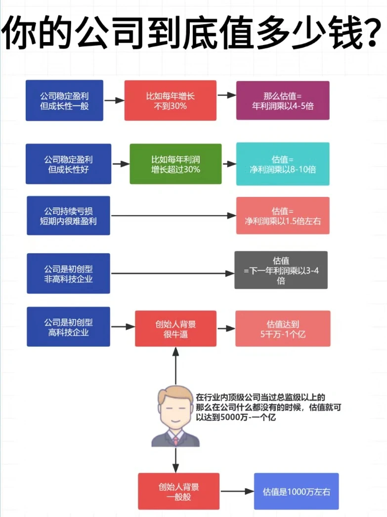 你的公司估值到底值多少钱？