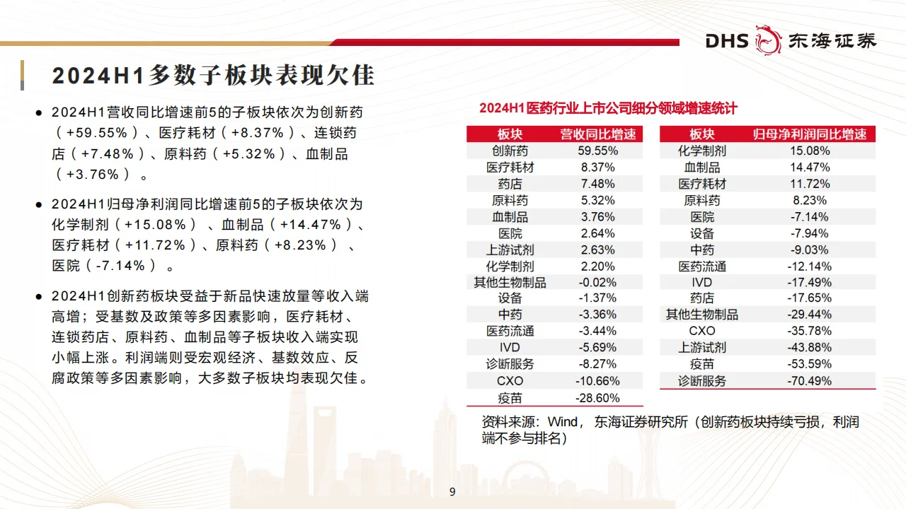 医药生物行业2024年中报业绩综述