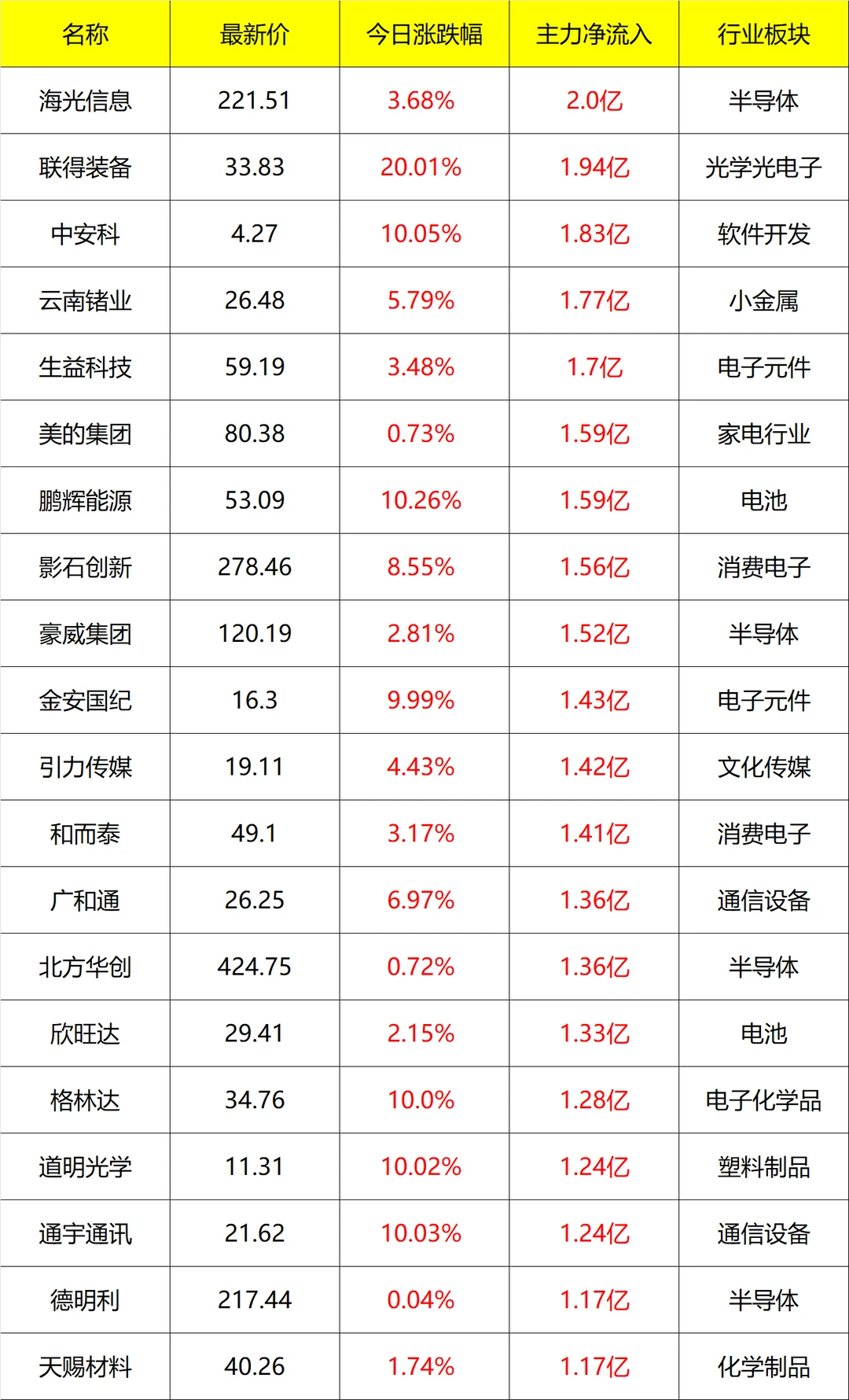 主力流入及流出_11点30分 11月27号
