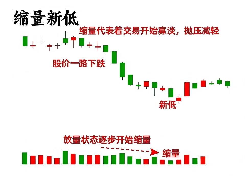 九种关键量价关系