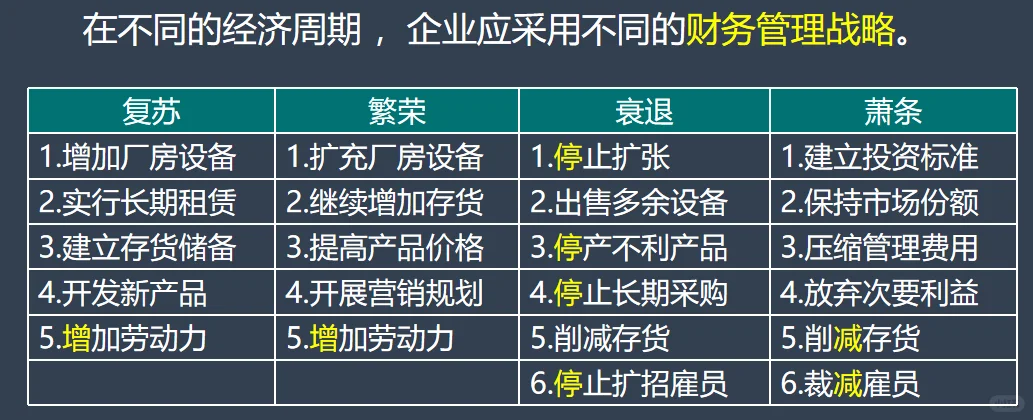 不同经济周期的财务管理战略的记忆技巧
