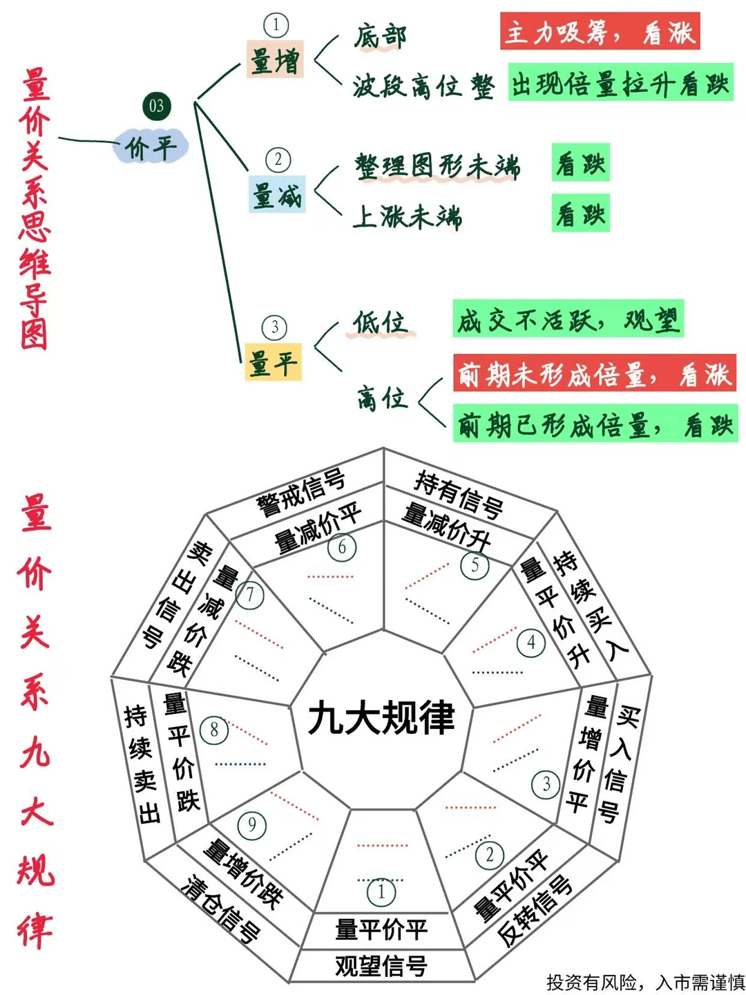 三张图带你学懂超全量价关系‼️