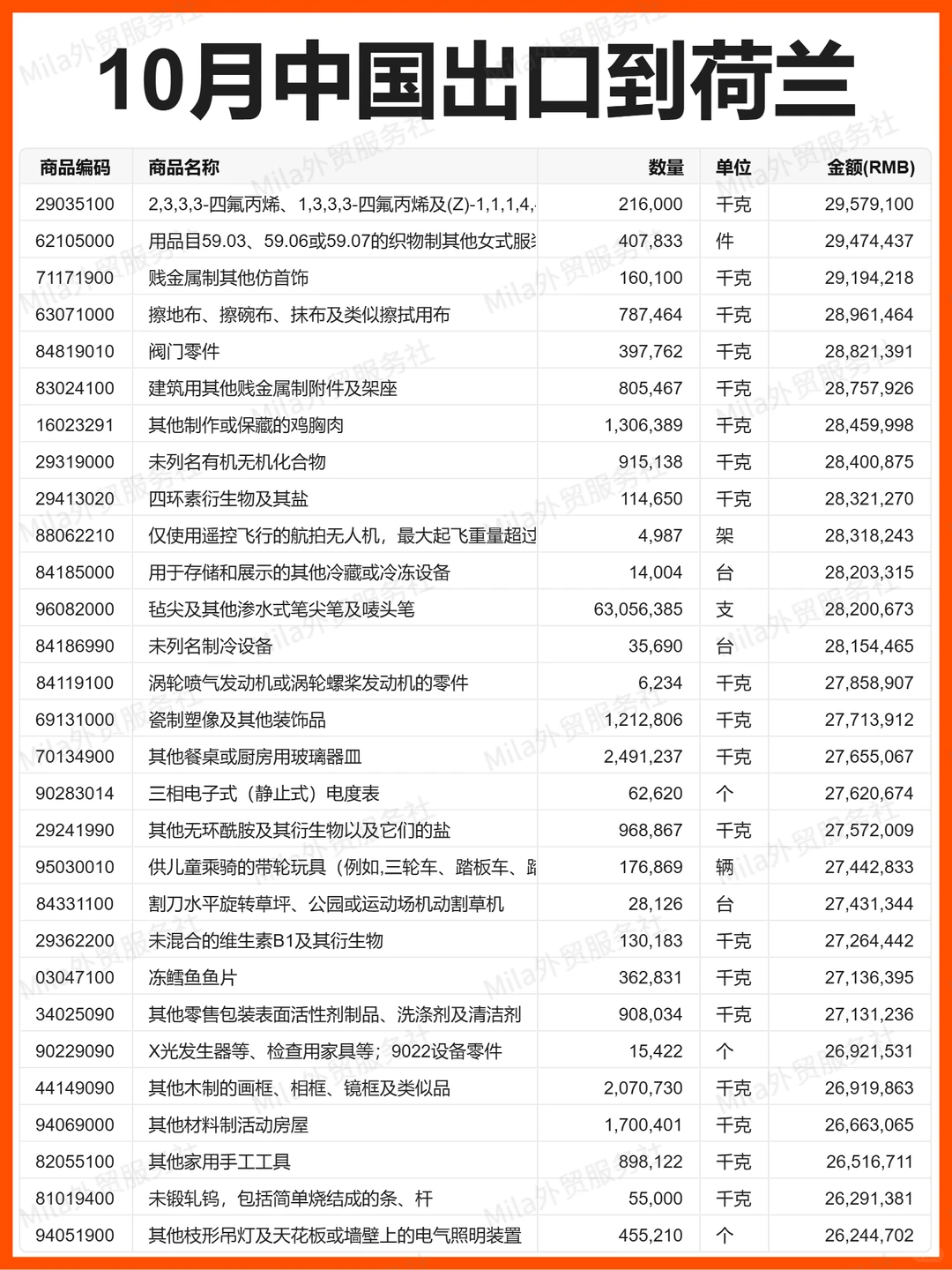 外贸 | 25年10月中国出口到荷兰的贸易数据