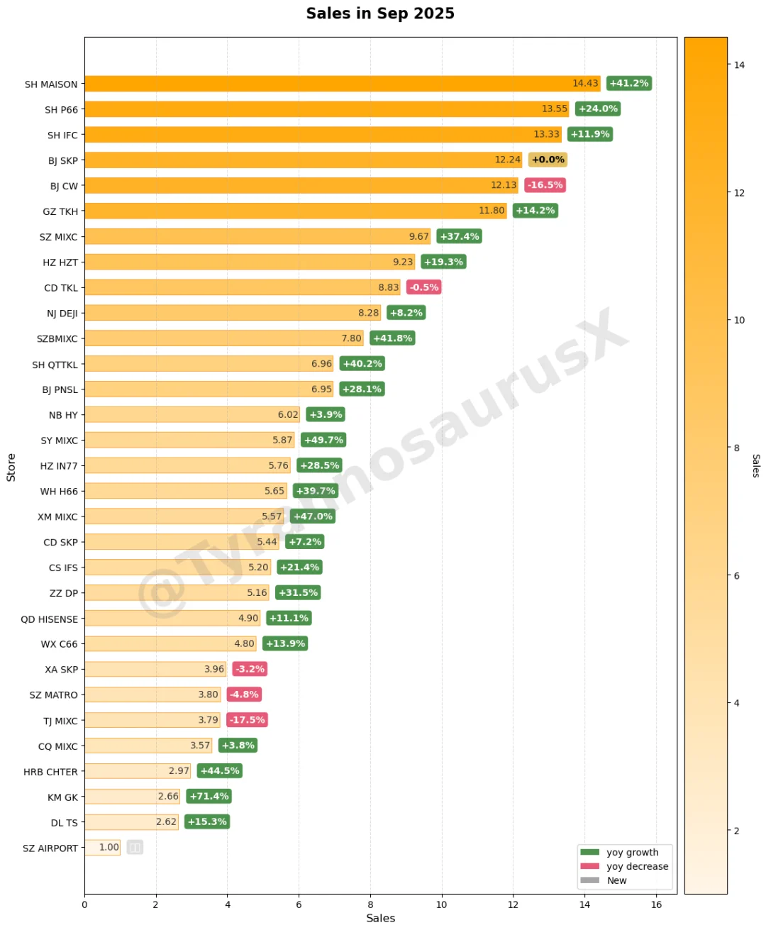 某顶奢品牌2025前三季度销售额
