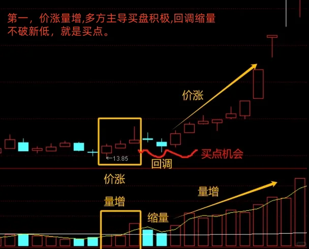 量价关系六句精髓，搞懂你也可以稳定盈利！