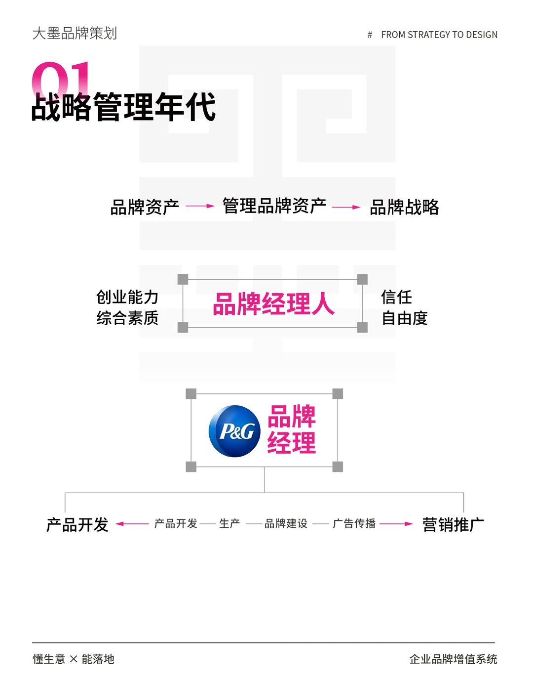 做品牌一定要懂品牌战略！?