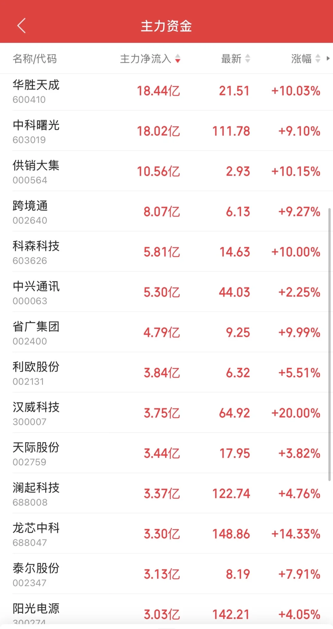 9.16日11:30主力资金流入及流出