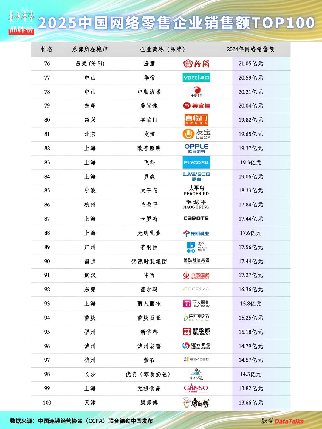 2025中国网络零售企业销售额TOP100