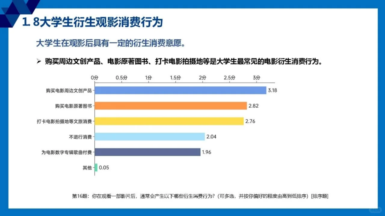 2024全国大学生观影市场调查研究报告