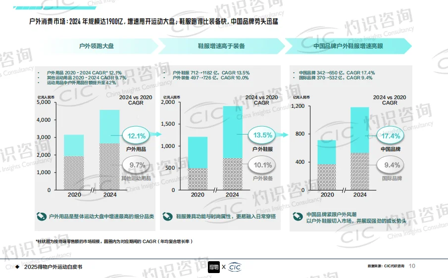 2025年户外运动白皮书