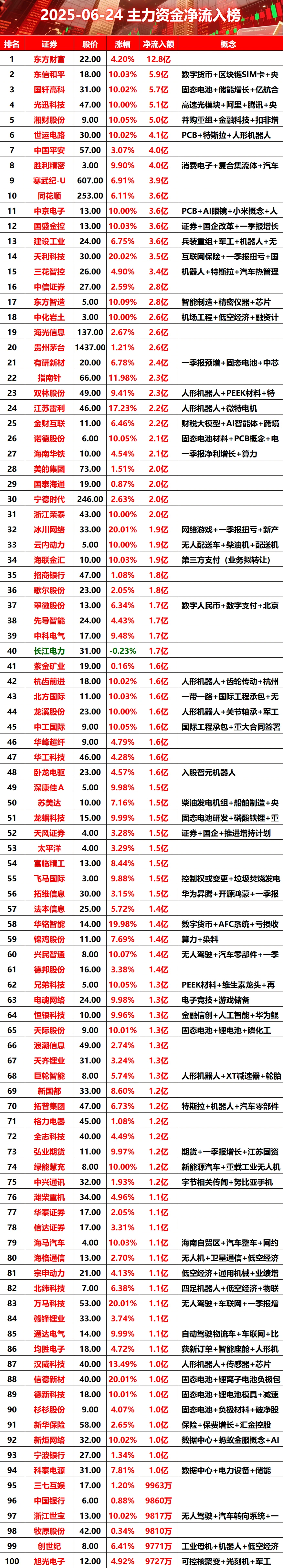 2025-06-24 全天主力资金净流入榜#股票 #