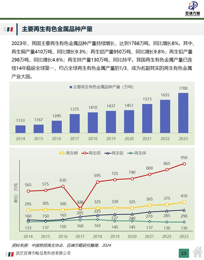 中国再生资源回收市场规模及行业分析2024